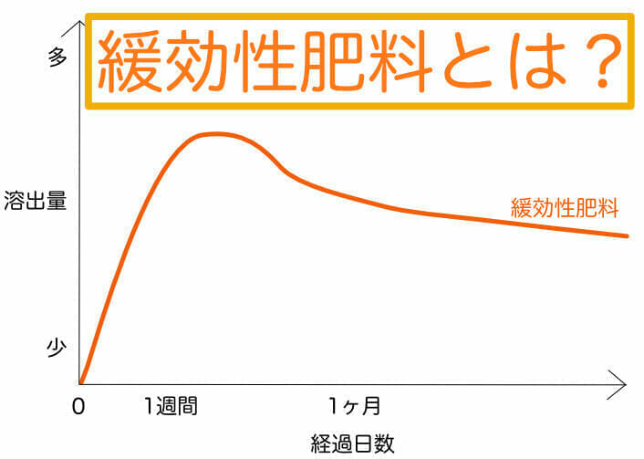 緩効性肥料の経過日数に対する溶出量の変化