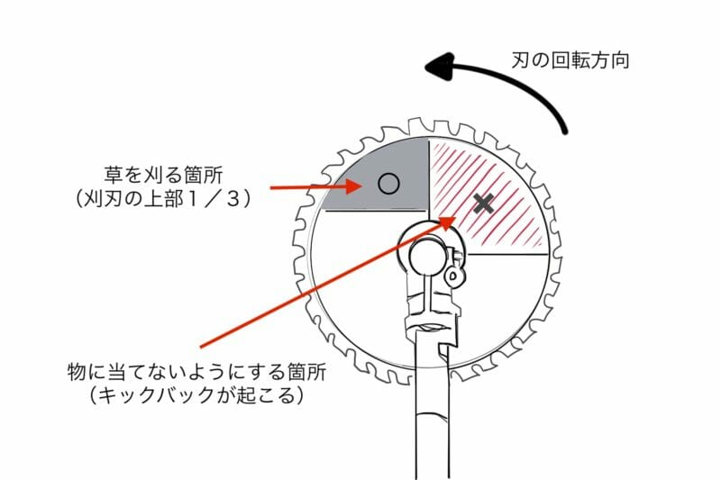 キックバックなど事故を防止するための、刈刃の当てる適切な箇所