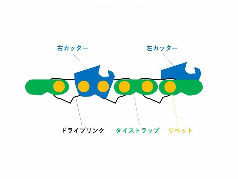 ソーチェーンの構造を図示するイラスト