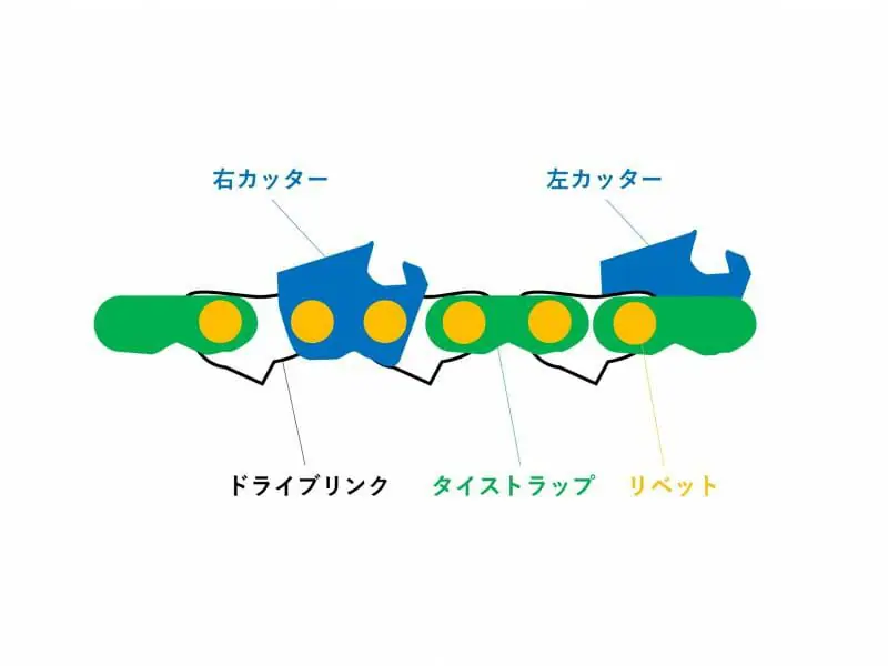 オレゴンのチェンソー替刃について解説 農家web