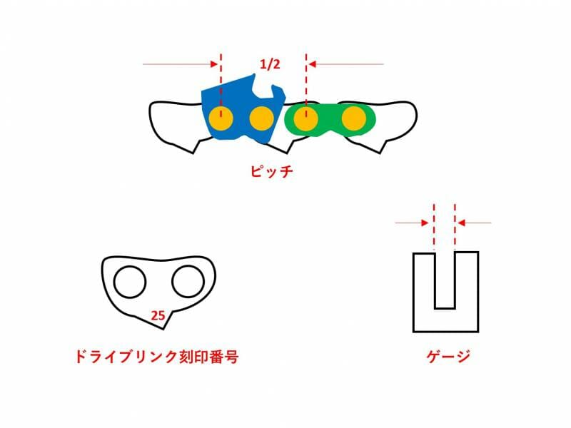 ソーチェーンのサイズ（ピッチとゲージ）を図示するイラスト