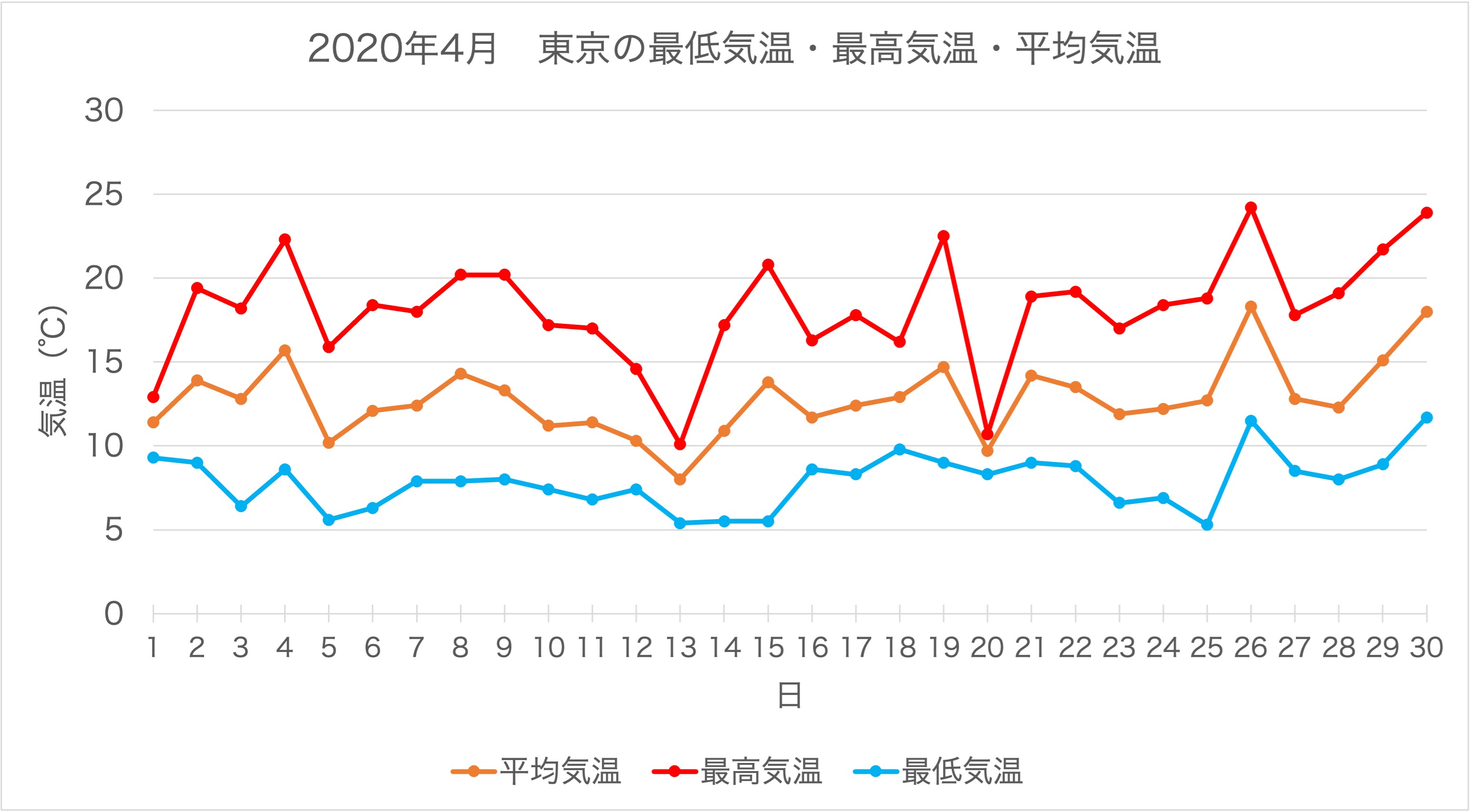 2020年4月の東京の最低気温・最高気温・平均気温のグラフです。