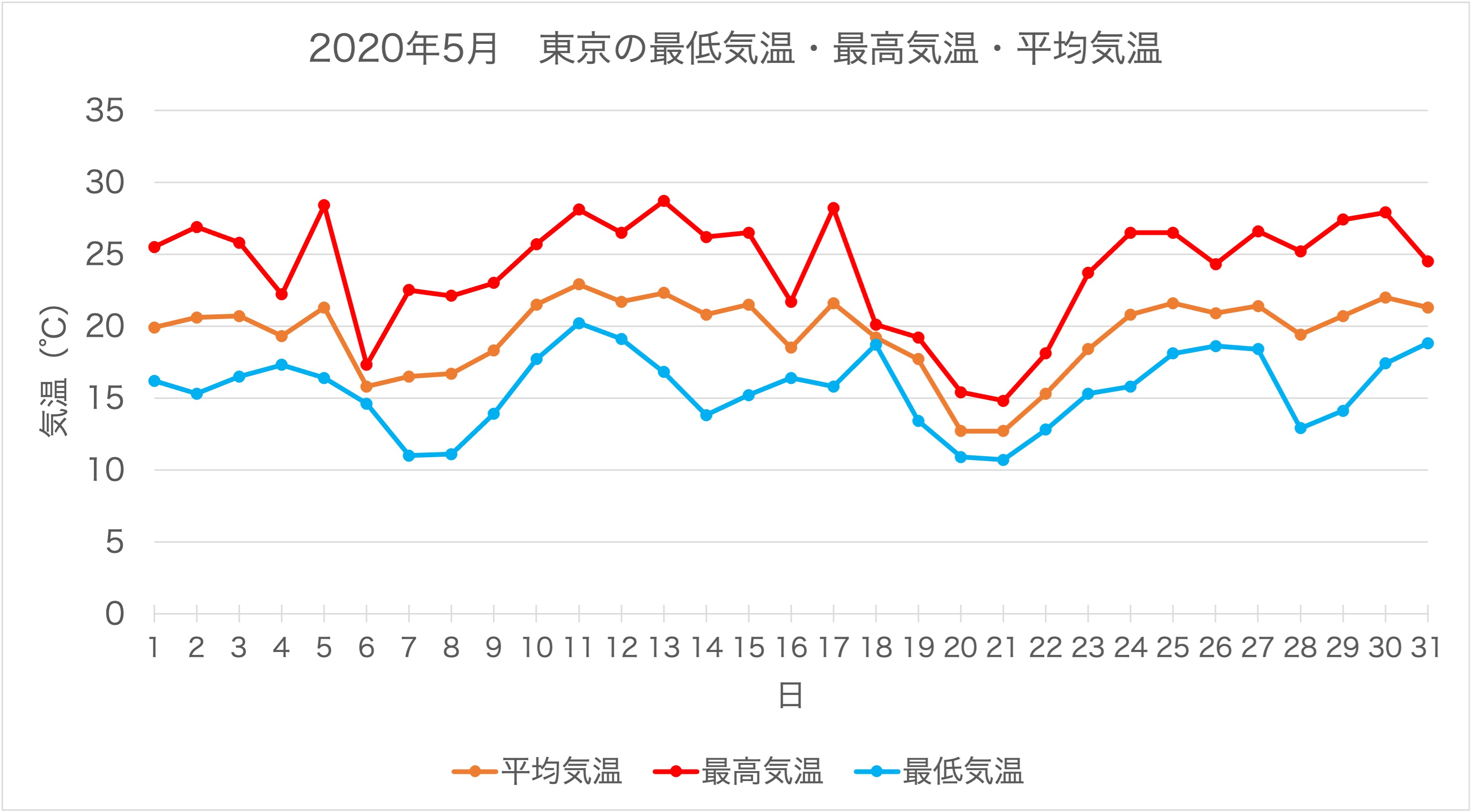 2020年5月の東京の最低気温・最高気温・平均気温のグラフです。