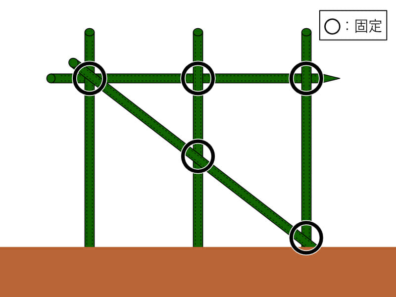 直立式の支柱の立て方と固定の箇所を示した画像です。