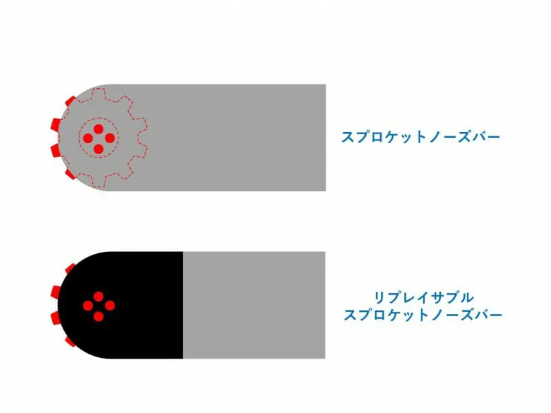 チェンソーガイドバーとは 種類や選び方を解説 農家web