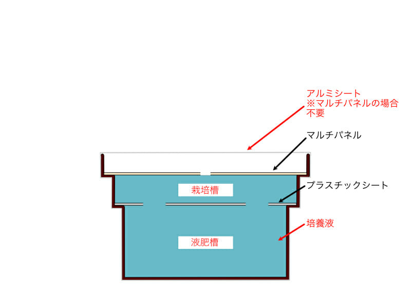 自作の水耕栽培システムに使用する容器にプラスチックシートとマルチパネルを載せ、培養液を充填した状態のイラストです。