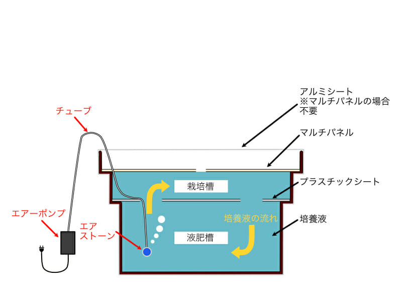 自作の水耕栽培システムに使用する容器にプラスチックシートとマルチパネルを載せ、培養液を充填し、エアポンプで培養液を循環させている様子のイラストです。