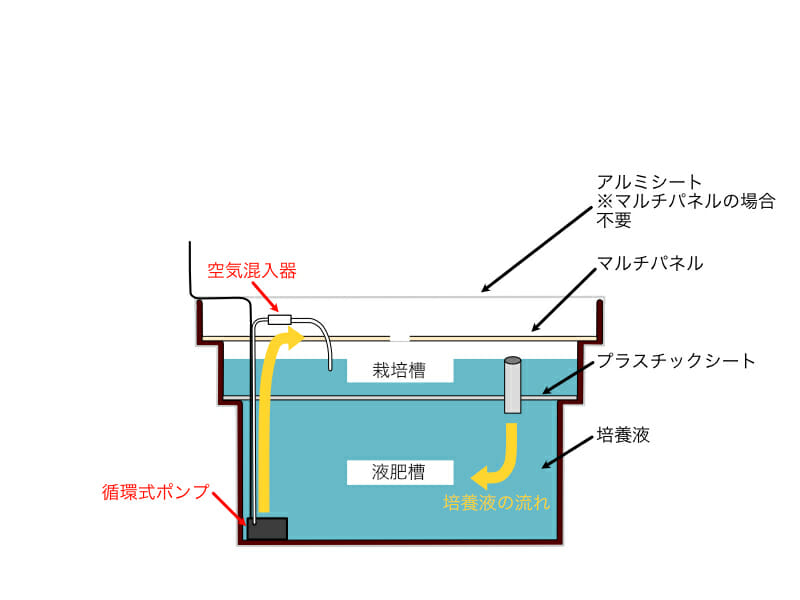 自作の水耕栽培システムに使用する容器にプラスチックシートとマルチパネルを載せ、培養液を充填し、循環式ポンプで培養液を循環させている様子のイラストです。