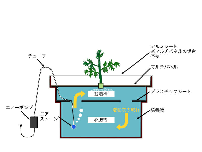 自作の水耕栽培システムの設備の一例です。