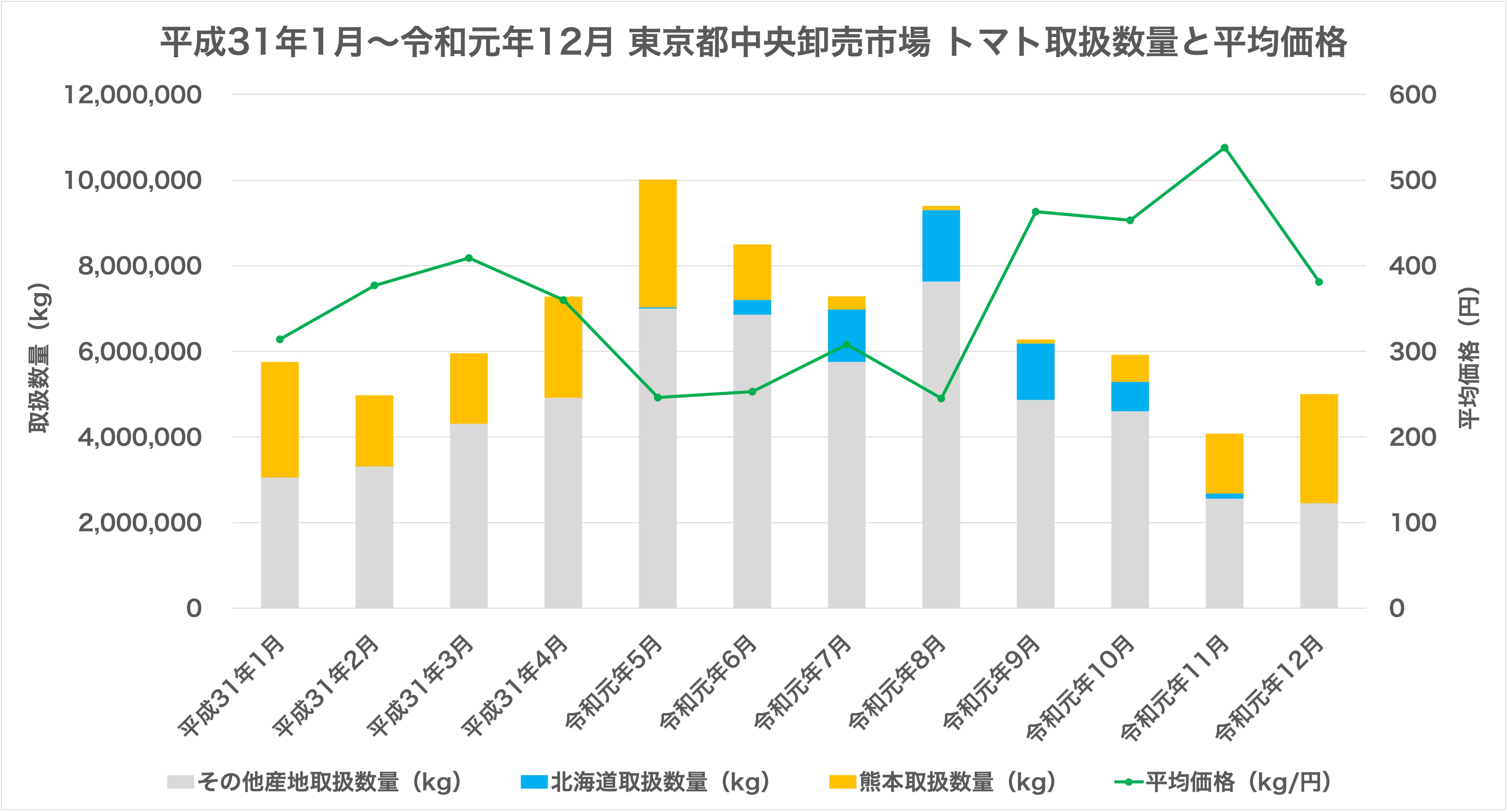 平成31年1月〜令和元年12月の東京都中央卸売市場でのトマトの取扱数量と平均価格を示した図です。