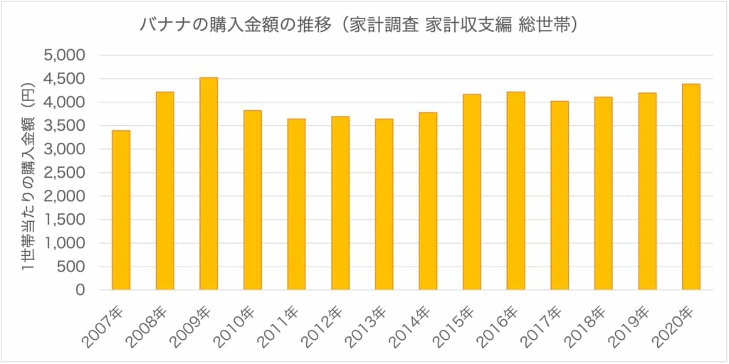 1世帯当たりのバナナの購入金額の推移を示したグラフです。政府統計の総合窓口e-stat 家計調査 家計収支編 総世帯におけるバナナの購入金額から作成しています。