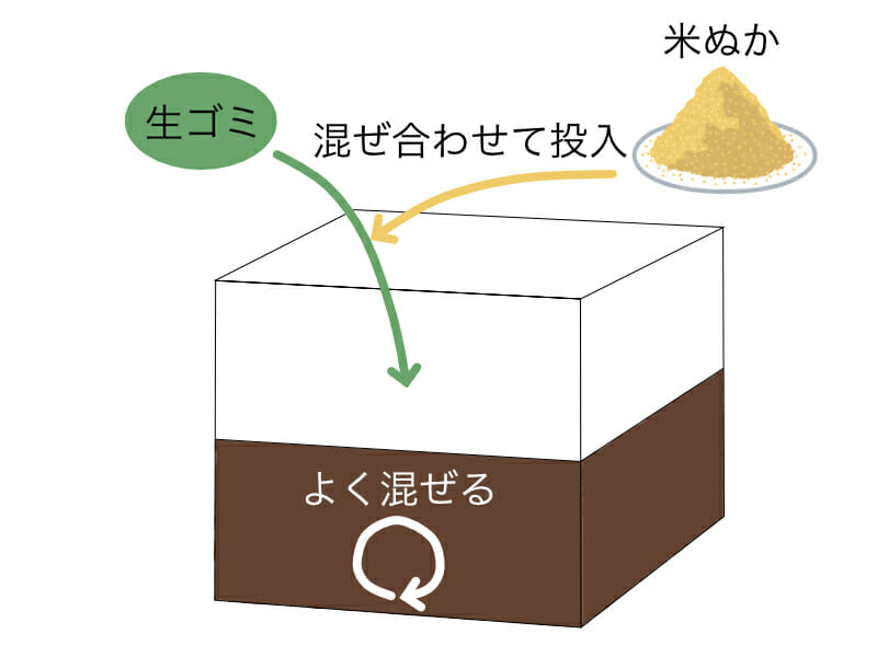 ダンボールを使った生ゴミコンポストの作り方を示したイラストです。生ゴミと米ぬかを混ぜ合わせて投入し、よく混ぜます。