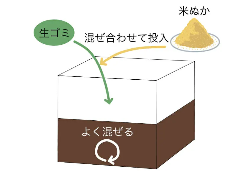 生ゴミを肥料に 生ゴミから作る肥料 堆肥 コンポスト の作り方 農家web