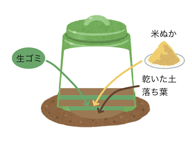 コンポスターの内部を表したイラストです。穴を掘ったところに乾いた土や落ち葉と米ぬか・生ゴミを交互に入れていきます。