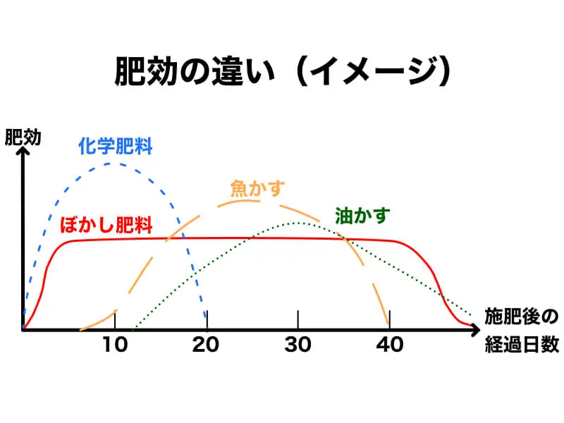 速効性のある肥料、ぼかし肥料の使い方 | 農家web