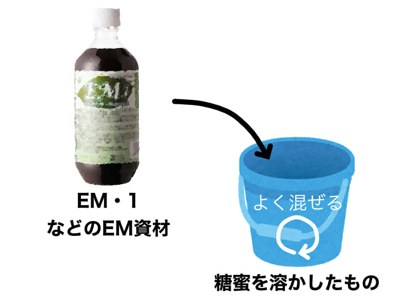 EMボカシの作り方を示したイラストです。手順2：糖蜜を溶かしたものにEM・１などのEM資材を投入して混ぜ合わせます。