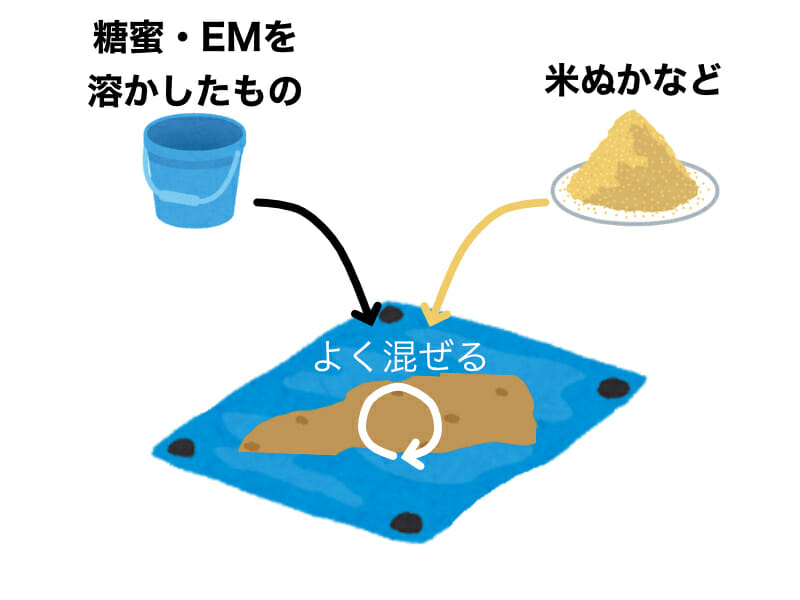 EMボカシの作り方を示したイラストです。手順3：糖蜜・EMを溶かしたものと米ぬかなどの原料をブルーシートの上などで混ぜ合わせます。