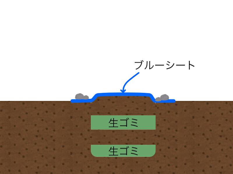 庭で穴を掘って生ゴミコンポスト（生ゴミ堆肥）を作る方法を示したイラストです。穴にはブルーシートをかけます。