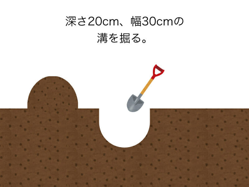 生ゴミをそのまま肥料として使用するときにする作業のイラストです。手順1：深さ20cm、幅30cmの溝を掘ります。