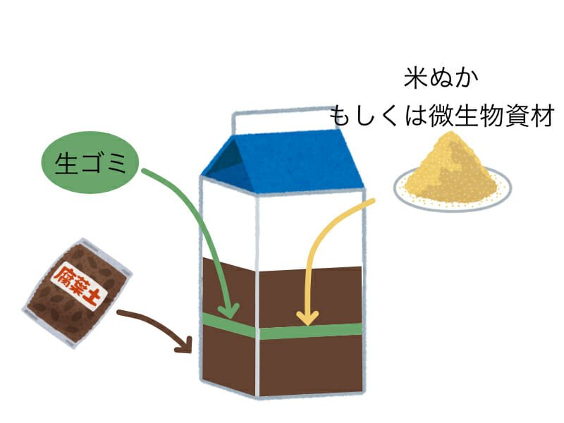 牛乳パックに生ゴミと米ぬかを投入し、堆肥化（生ゴミコンポスト）を作る様子を表したイラストです。