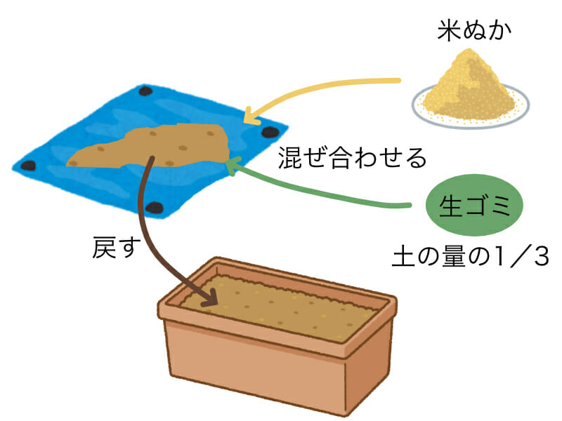 プランターで生ゴミコンポストを作る様子です。プランターの土と米ぬか、生ゴミを混ぜ合わせて戻し発酵させます。