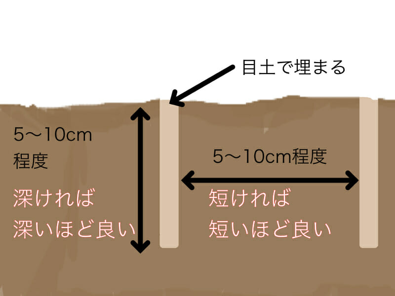 芝生のエアレーションを図解したイラストです。間隔は短ければ短いほど、深さは深ければ深いほど良いです。