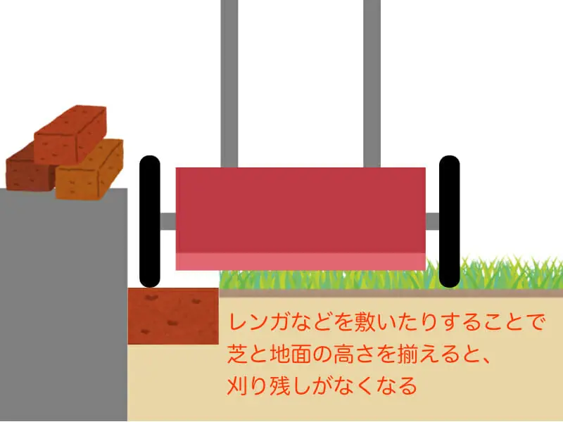 芝生の際刈り キワ刈り エッジカットのやり方と管理をラクにするための工夫 農家web 芝生の際刈り キワ刈り エッジカットのやり方と管理をラクにするための工夫 農家web