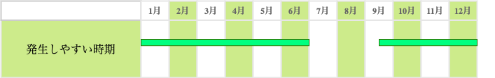 施設栽培でのアブラムシの発生しやすいスケジュール