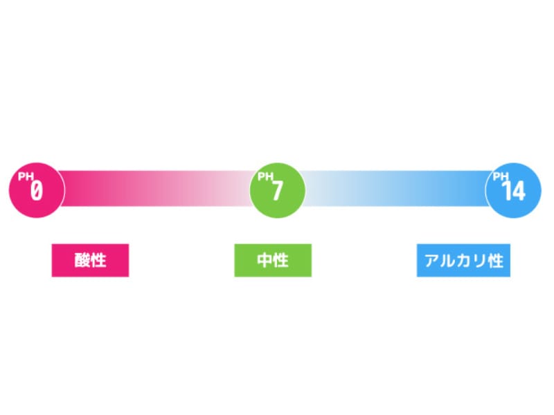 pHの酸性、中性、アルカリ性を表した画像です